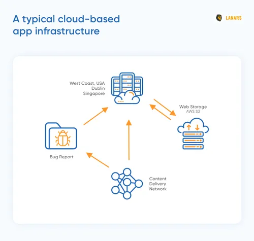UI Cloud Applic